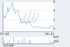 1 day chart