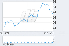 1 day chart