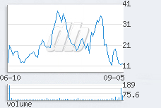 1 day chart