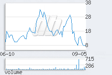 1 day chart