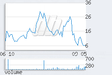 1 day chart