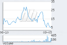 1 day chart