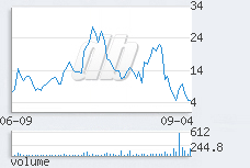 1 day chart