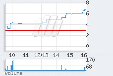 1 min chart