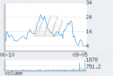 1 day chart