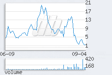 1 day chart
