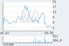 1 day chart