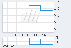 1 min chart