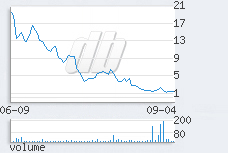 1 day chart