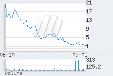 1 day chart