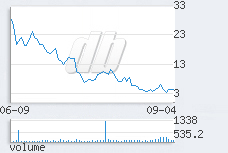 1 day chart