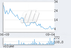 1 day chart