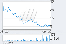 1 day chart