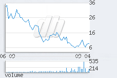 1 day chart
