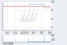1 min chart