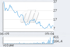 1 day chart
