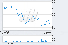 1 day chart