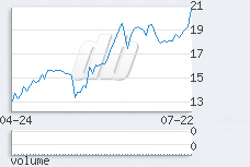 1 day chart