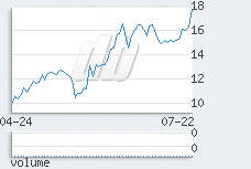1 day chart