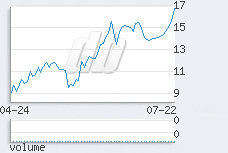1 day chart