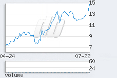 1 day chart