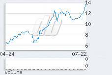 1 day chart