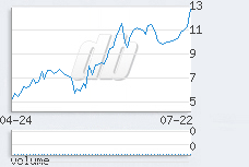 1 day chart