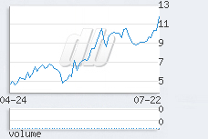 1 day chart