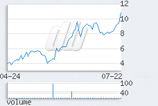 1 day chart