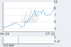 1 day chart