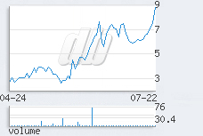 1 day chart