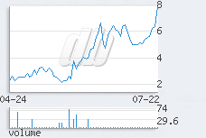 1 day chart