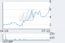 1 day chart
