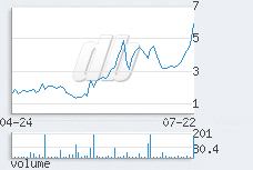 1 day chart