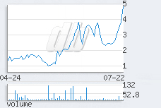 1 day chart