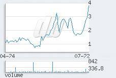 1 day chart