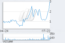1 day chart