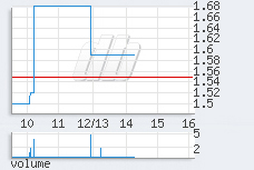 1 min chart