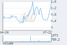 1 day chart