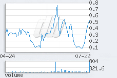 1 day chart
