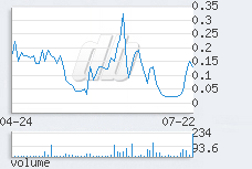1 day chart