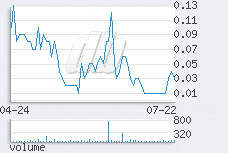 1 day chart