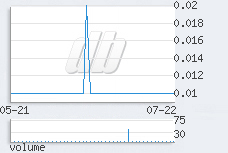 1 day chart