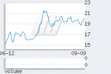 1 day chart