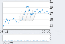 1 day chart