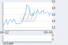 1 day chart