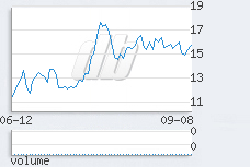 1 day chart