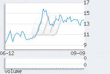 1 day chart