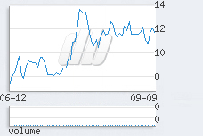 1 day chart