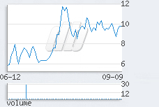 1 day chart